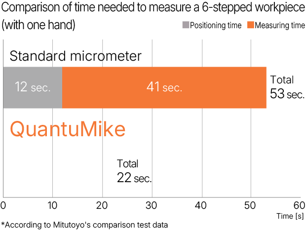 6-stage workpiece measurement time (one-handed measurement)     Graph